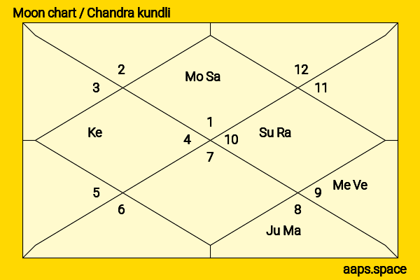 Manoj Tiwari chandra kundli or moon chart